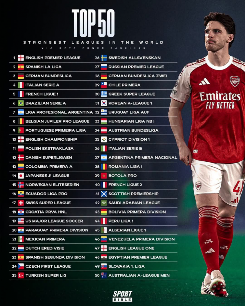 BARDZO WYSOKIE miejsce Ekstraklasy na liście TOP 100 LIG ŚWIATA!